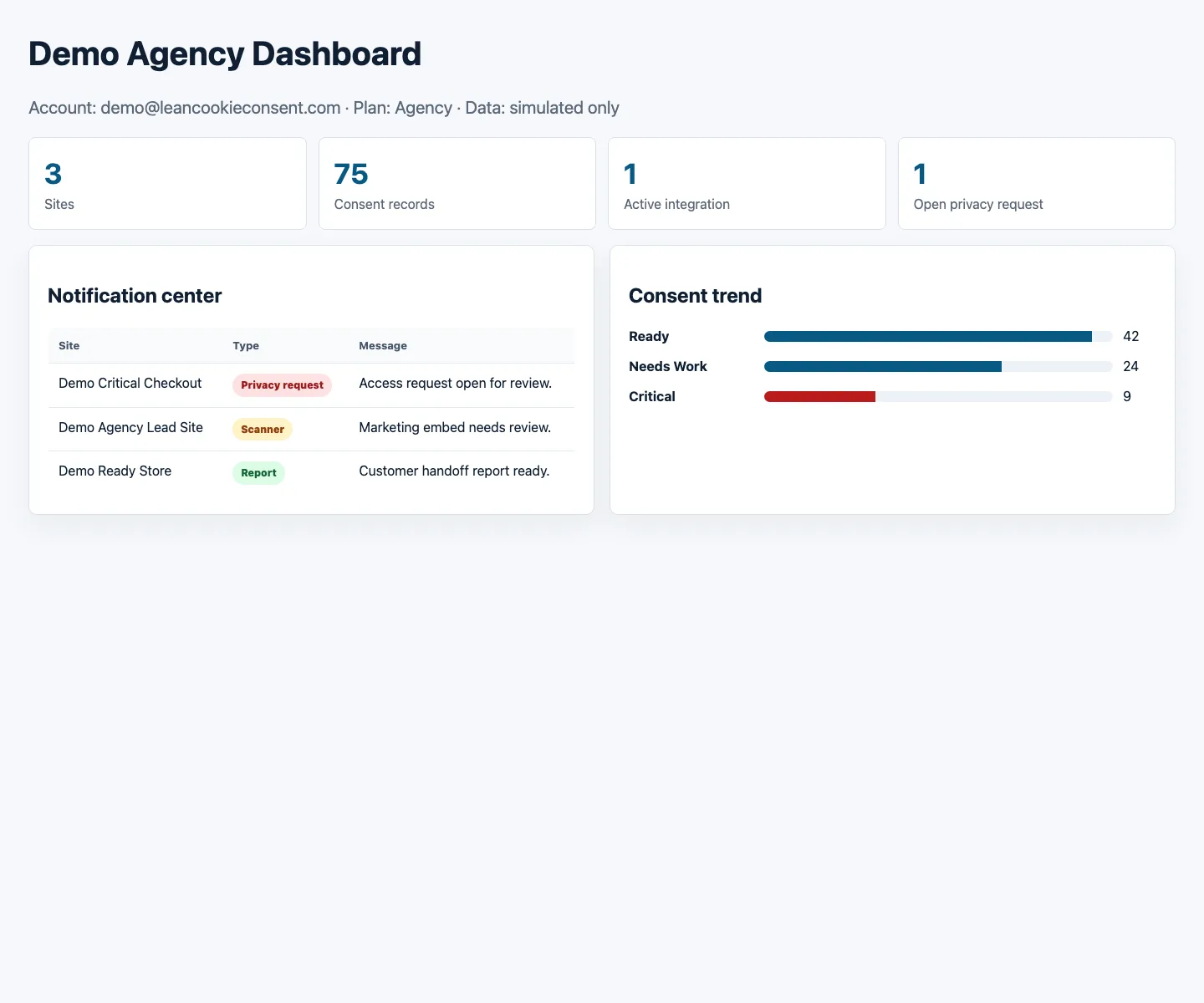 Lean Cookie Consent agency dashboard with simulated portfolio data